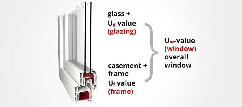Different U-Values of windows